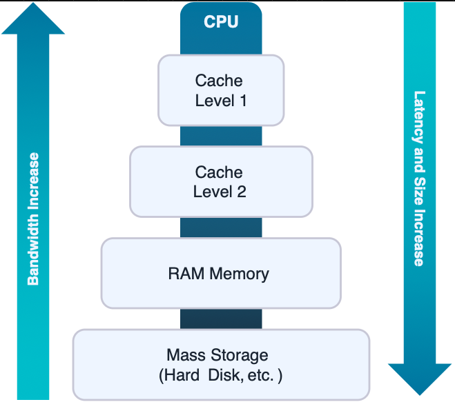 Cache bandwidth and latency diagram