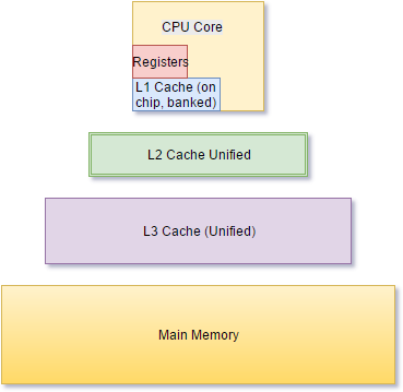 Single-core cache hierarchy