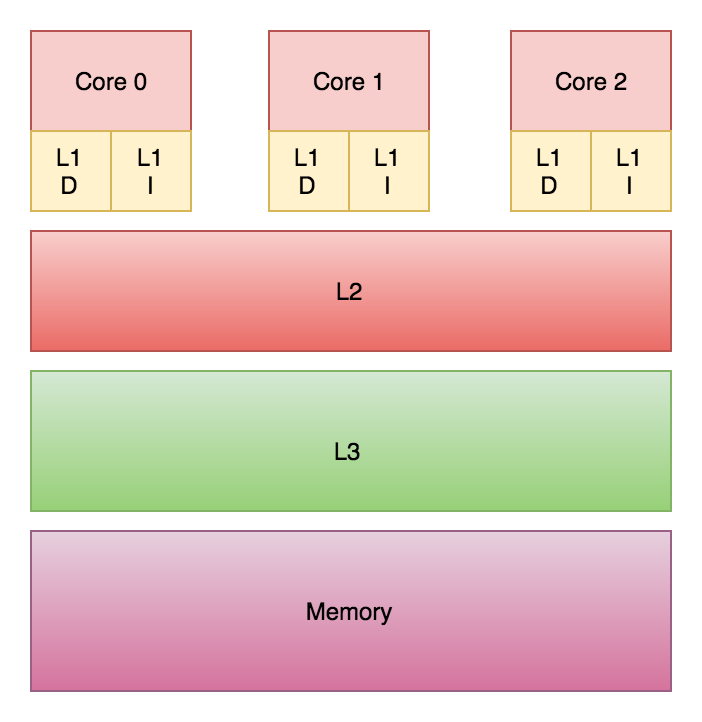 Multi-core cache hierarchy