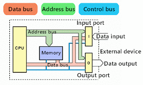 CPU-Memory-IO bus architecture