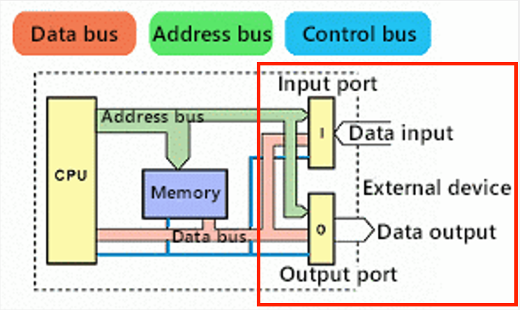 Bus diagram with I/O portion highlighted