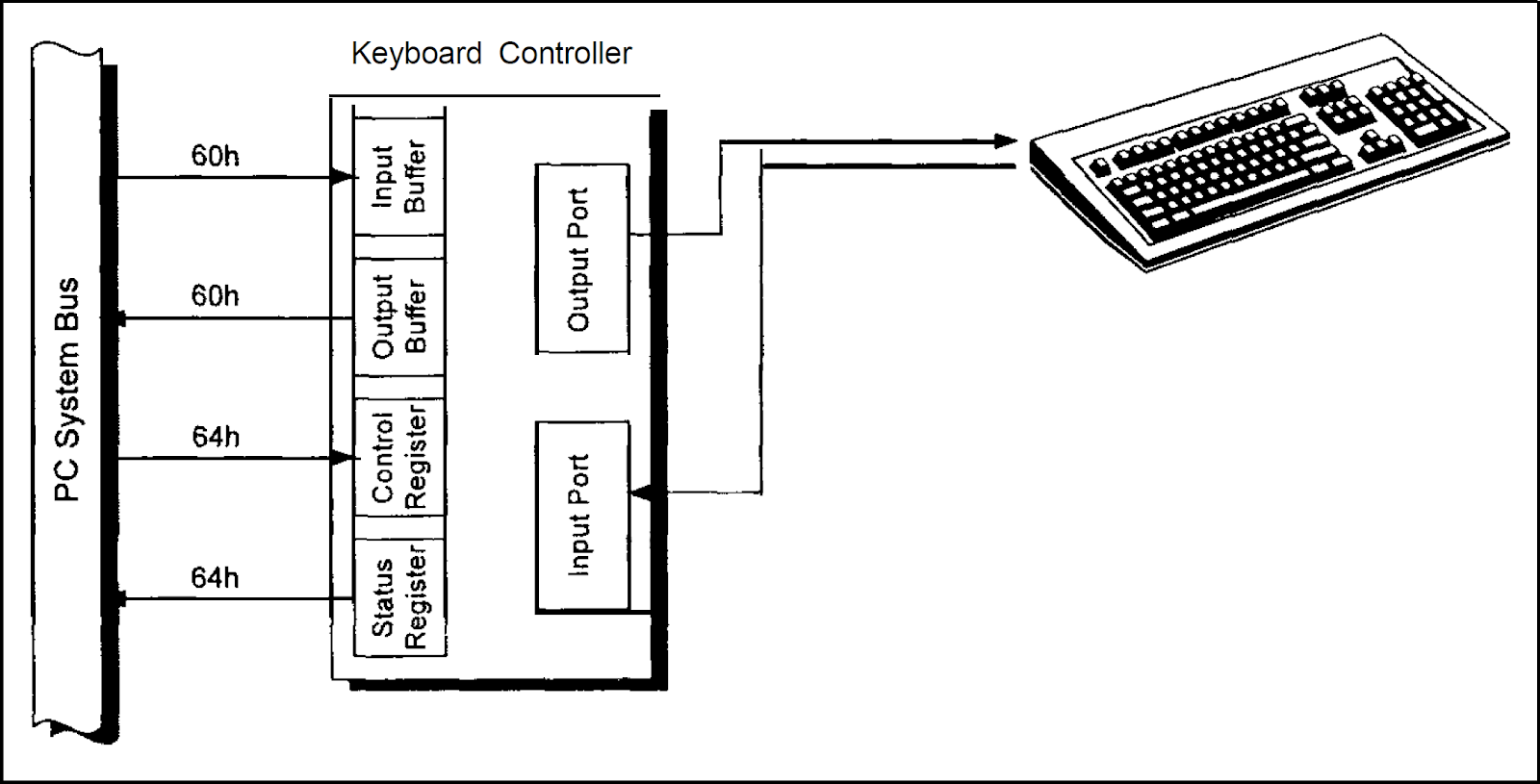 Keyboard controller block diagram