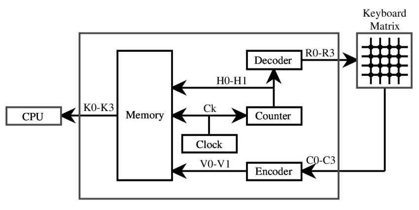 Keyboard matrix scanning diagram