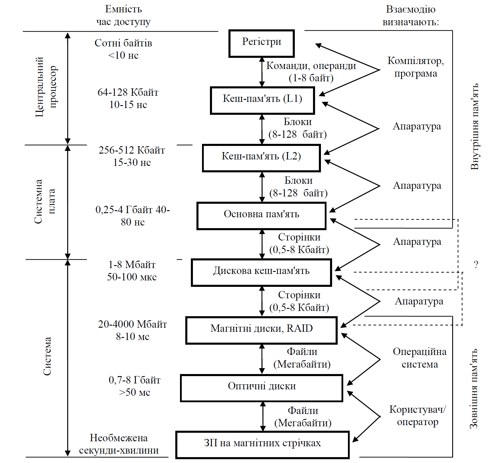 Detailed memory hierarchy flowchart