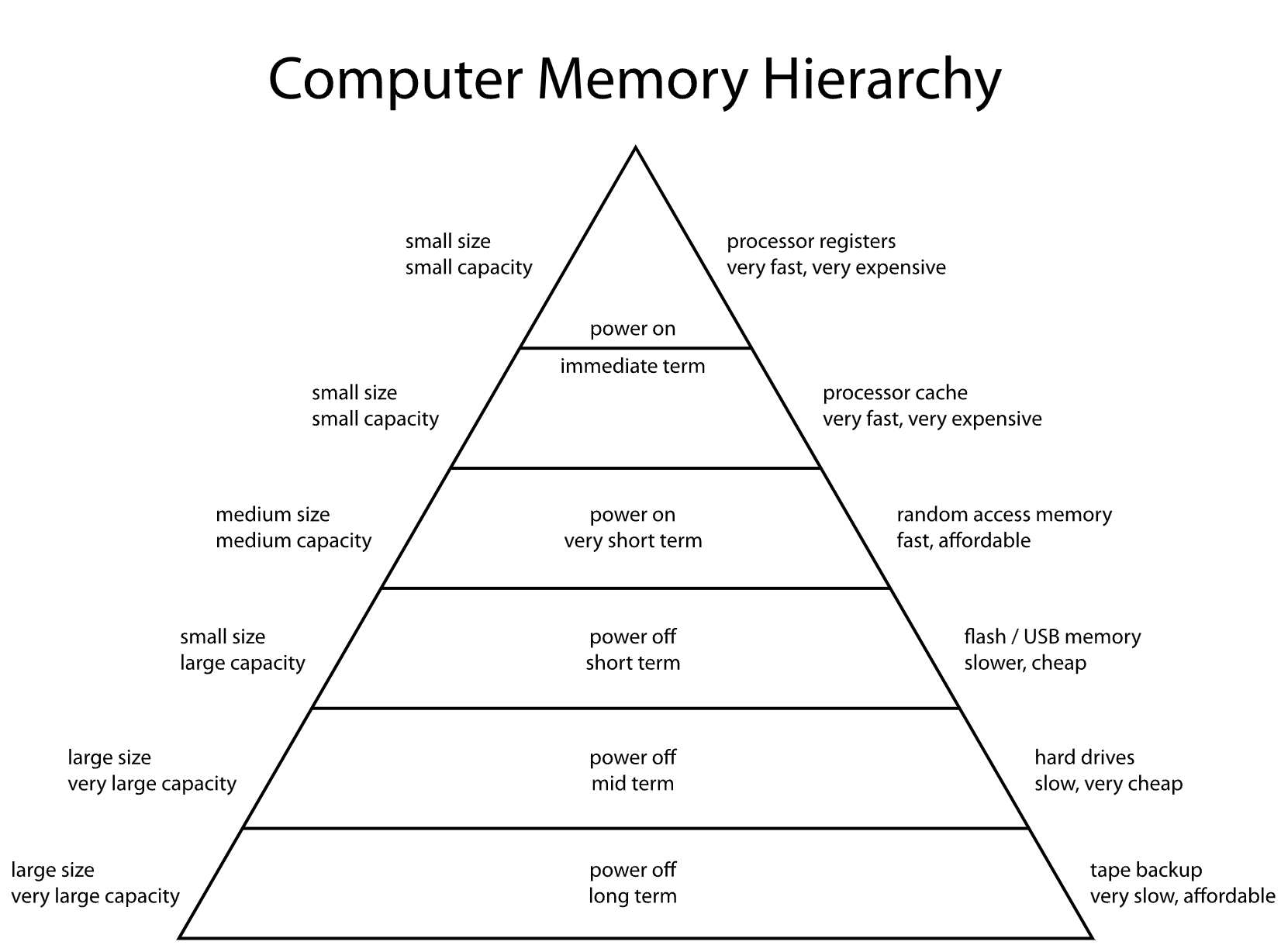 Computer Memory Hierarchy pyramid