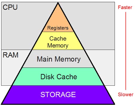 Memory speed pyramid