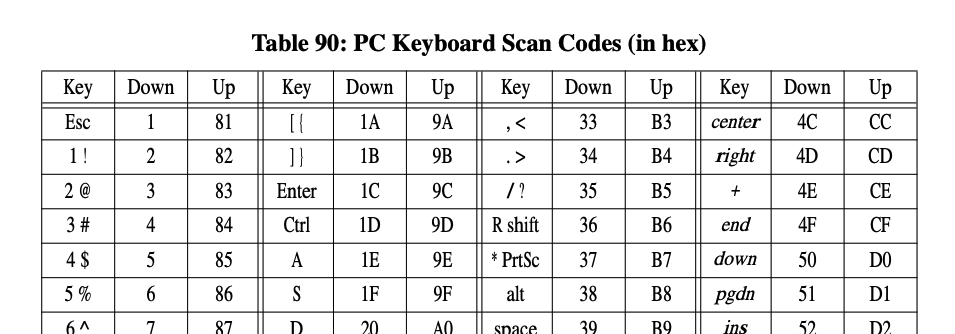 PC Keyboard Scan Codes table